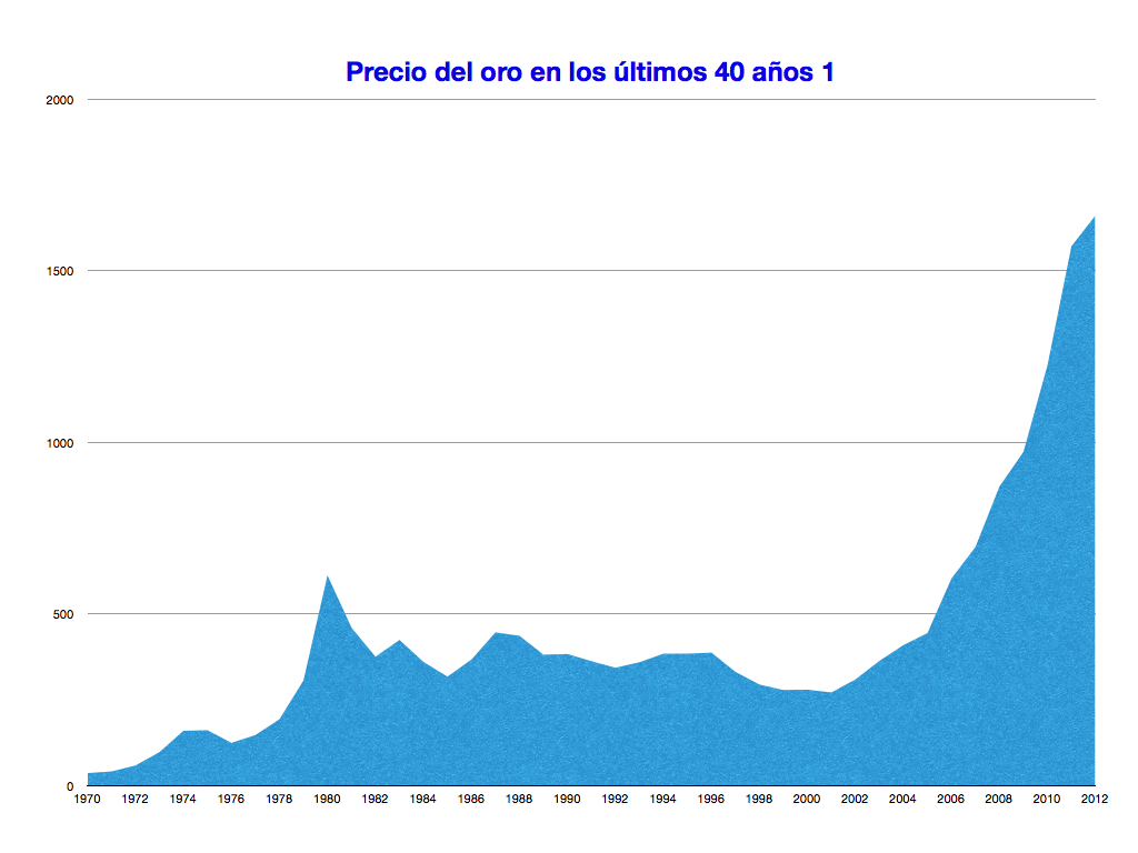 Precio_del_oro_1