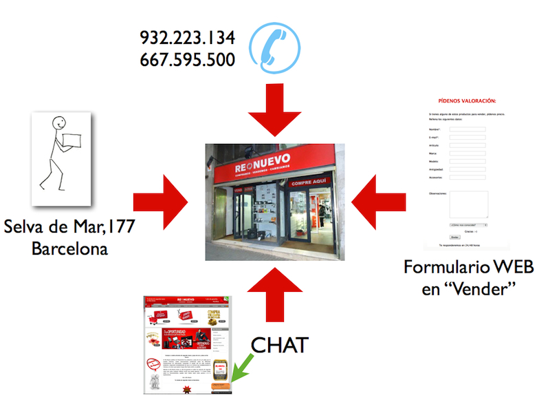 vender-articulos-segunda-mano
